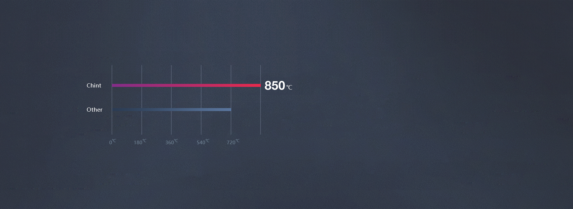 高溫阻燃，不改本色 正泰開關(guān)NEW9K...